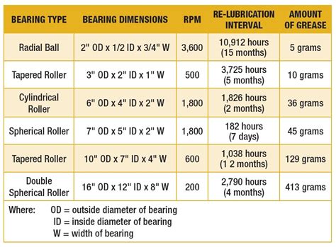 Lubricating Grease Selection and Application - MRO MagazineMRO Magazine