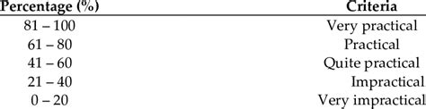 Guttman scale practicality criteria | Download Scientific Diagram
