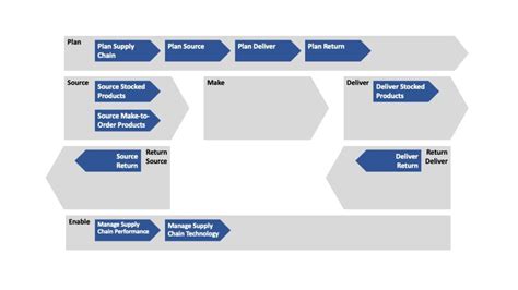 Mapping and Developing Supply Chain Processes by using the SCOR Model ...