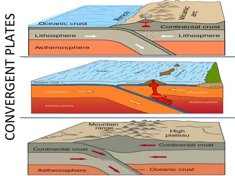 Plate Tectonics Convergent Boundaries