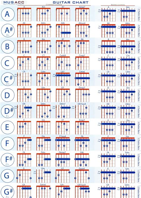 Pin by alberto pena on musica | Guitar chord chart, Guitar chords, All ...