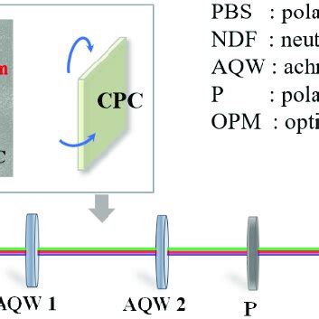 Circular polarization conversion efficiency measurement setup ...