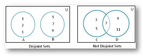 Disjoint of Sets using Venn Diagram | Disjoint of Sets | Non ...