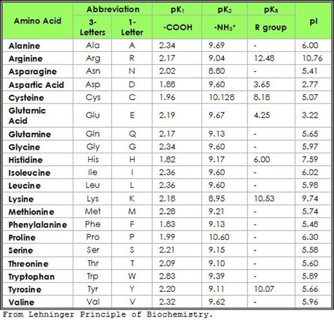 Amino Acids Properties Chart