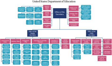 United States Department of Education Org Chart: Great Insights | Org ...