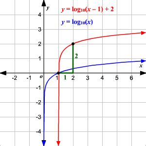 Logarithmic Graph Parent Function