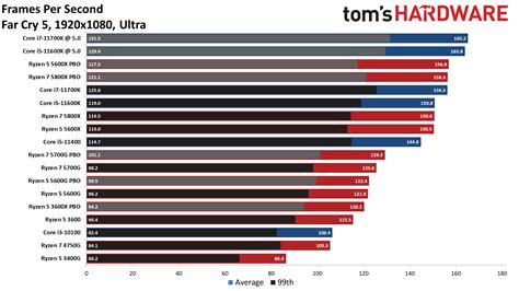 AMD Ryzen 5 5600G Discrete GPU Gaming Performance - AMD Ryzen 5 5600G ...