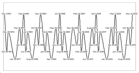 Samuel Benner Cycle Chart