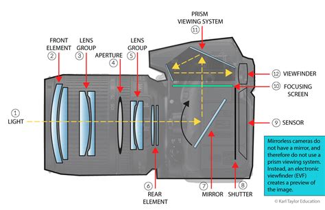 Camera Lens Diagram