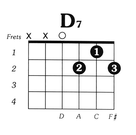 D7 Guitar Chord