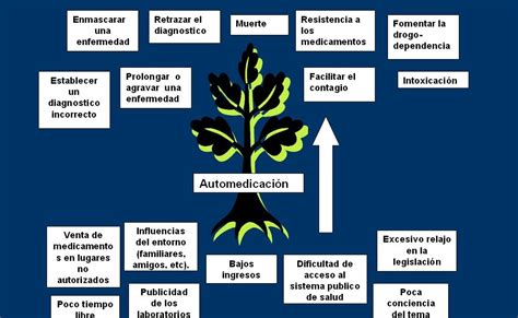 automedicacion: Arbol de problemas