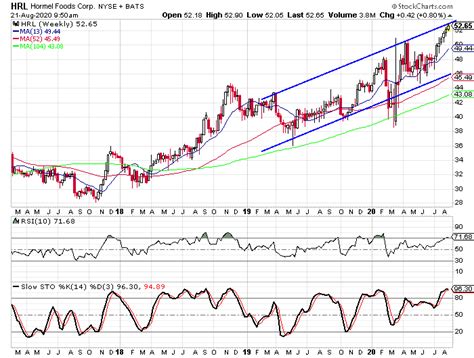 Sentiment Toward Hormel Is Extremely Bearish Ahead Of Earnings (NYSE ...