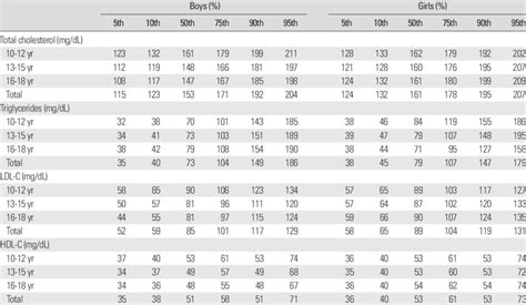 Triglycerides Level Chart By Age