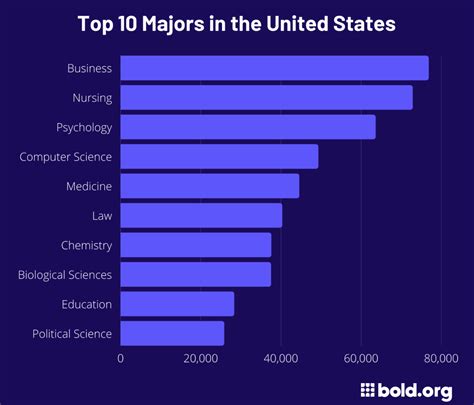 Most Popular College Majors in 2024 | Bold.org | Bold.org