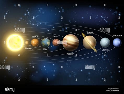 A diagram of the planets in our solar system with the planets names ...