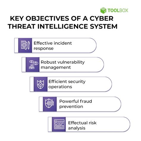 6 Steps to Building a Cyber Threat Intelligence Framework