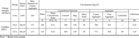 10,000 PSI CONCRETE MIXTURE PROPORTION | Download Table