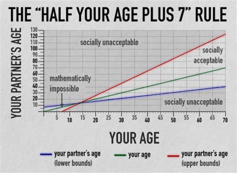 Dating Age Gap Rule – Telegraph