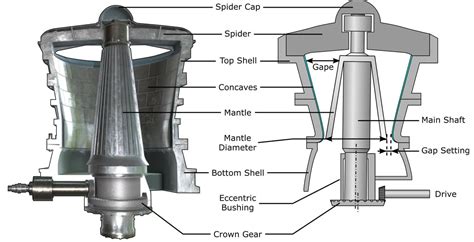 Gyratory Crusher (Gyratory Crushers Explained) - saVRee - saVRee