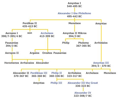 Alexander the Great - Family Tree