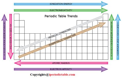 Periodic Trends Datatable