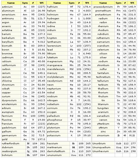 Periodic Table Of Elements With Full Names