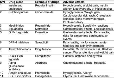 Medication Side Effects List