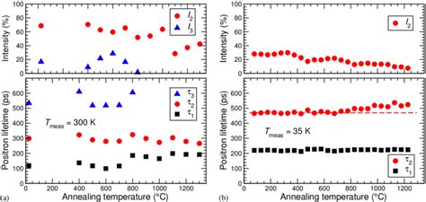 Positron lifetime components and intensities for the sample deformed at ...