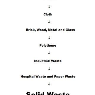 Composition of Solid Waste | Download Scientific Diagram