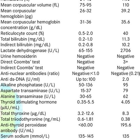 Peripheral blood smear shows features of hemolysis manifested as ...