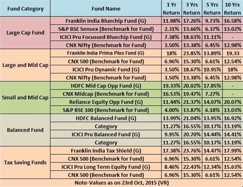 Opportunity Gate-crashes!..: Top 10 Best SIP Mutual Funds to invest in ...