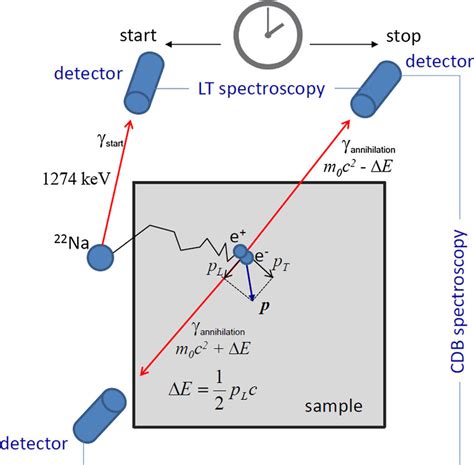 Schematic illustration of positron annihilation observables measured by ...