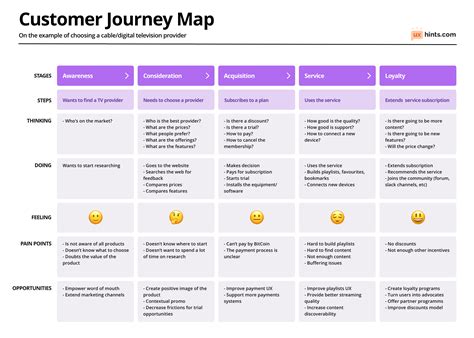 Customer Journey Map Template – UX Hints