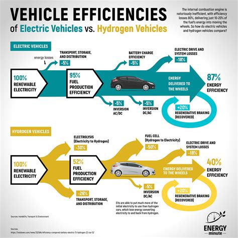 Battery Electric Vehicles vs Hydrogen Fuel Cells: A Detailed Comparison