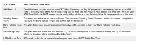 Army Combat Fitness Test (ACFT) Training Plan - Mountain Tactical Institute