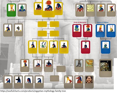 Egyptian Gods (Family Tree) Diagram | Quizlet