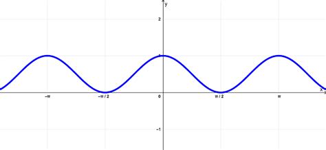 Derivative of Cosine Squared, cos^2(x) with Proof and Graphs - Neurochispas