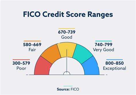 The 10 Things You Probably Didn't Know About Your FICO Score