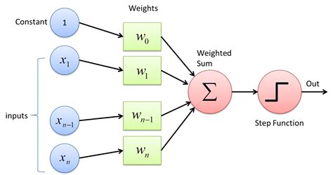 Perceptron: the mother of all ANNs ~ Python is easy to learn