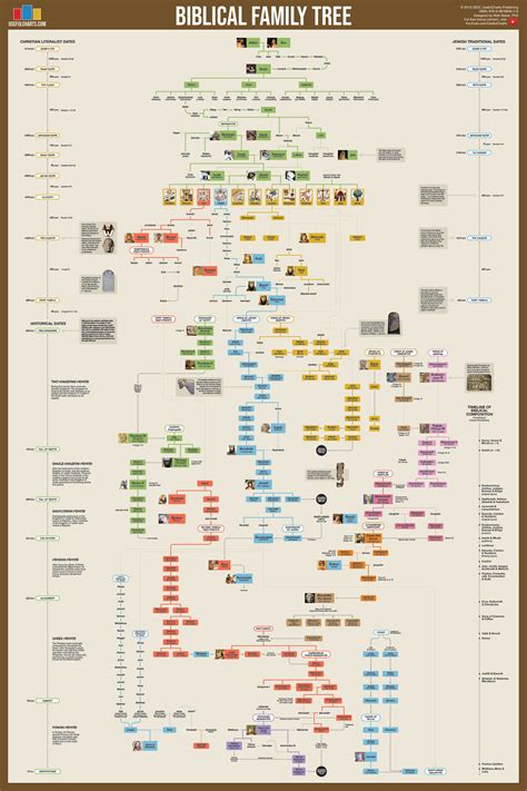 Jesus Family Tree Chart