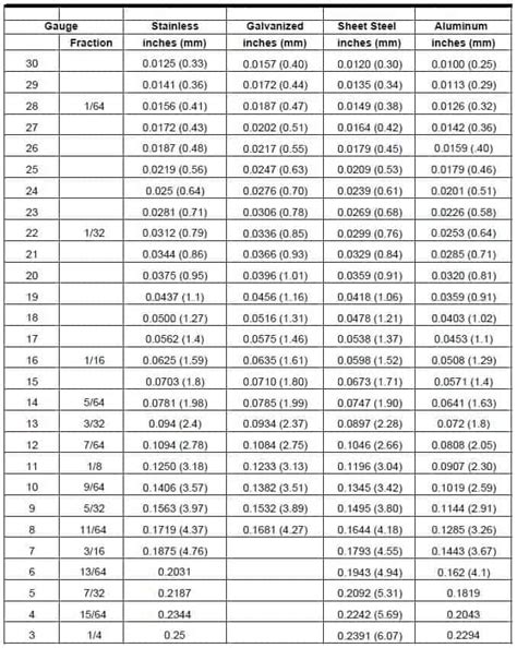 Sheet metal gauge to mm - Gauge to Thickness Chart Download