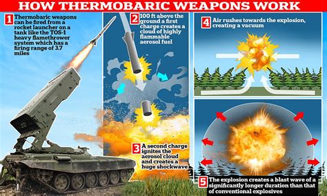 What IS a 'vacuum bomb'? Savage superweapon Ukraine claims Russia has ...