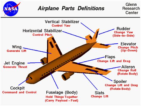 Airplane Parts - Activity | Aircraft parts, Aircraft, Aviation education