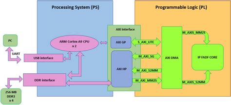 System architecture of Zynq platform | Download Scientific Diagram