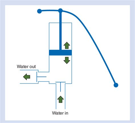 A simple piston water pump. With each sweep of the handle the pump will ...