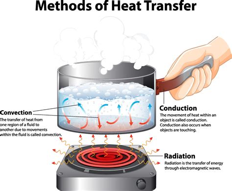 Diagram showing Methods of Heat Transfer 2790593 Vector Art at Vecteezy