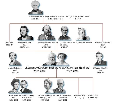 Alexander Graham Bell | Family Tree | Articles and Essays | Alexander ...