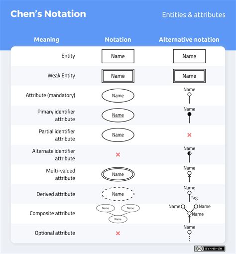 Er Diagram Multiplicity | ERModelExample.com