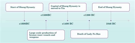 Shang Dynasty Timeline