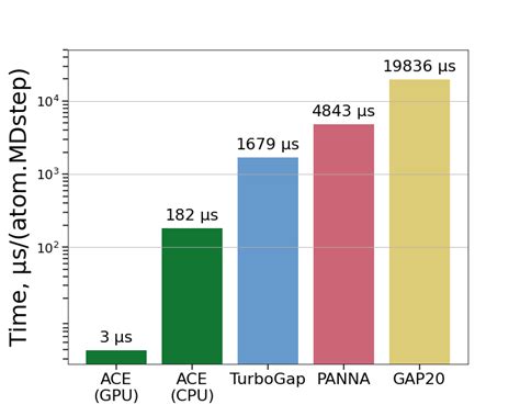 A comparison of typical CPU (AMD Ryzen 5 3600X) and GPU (Tesla ...